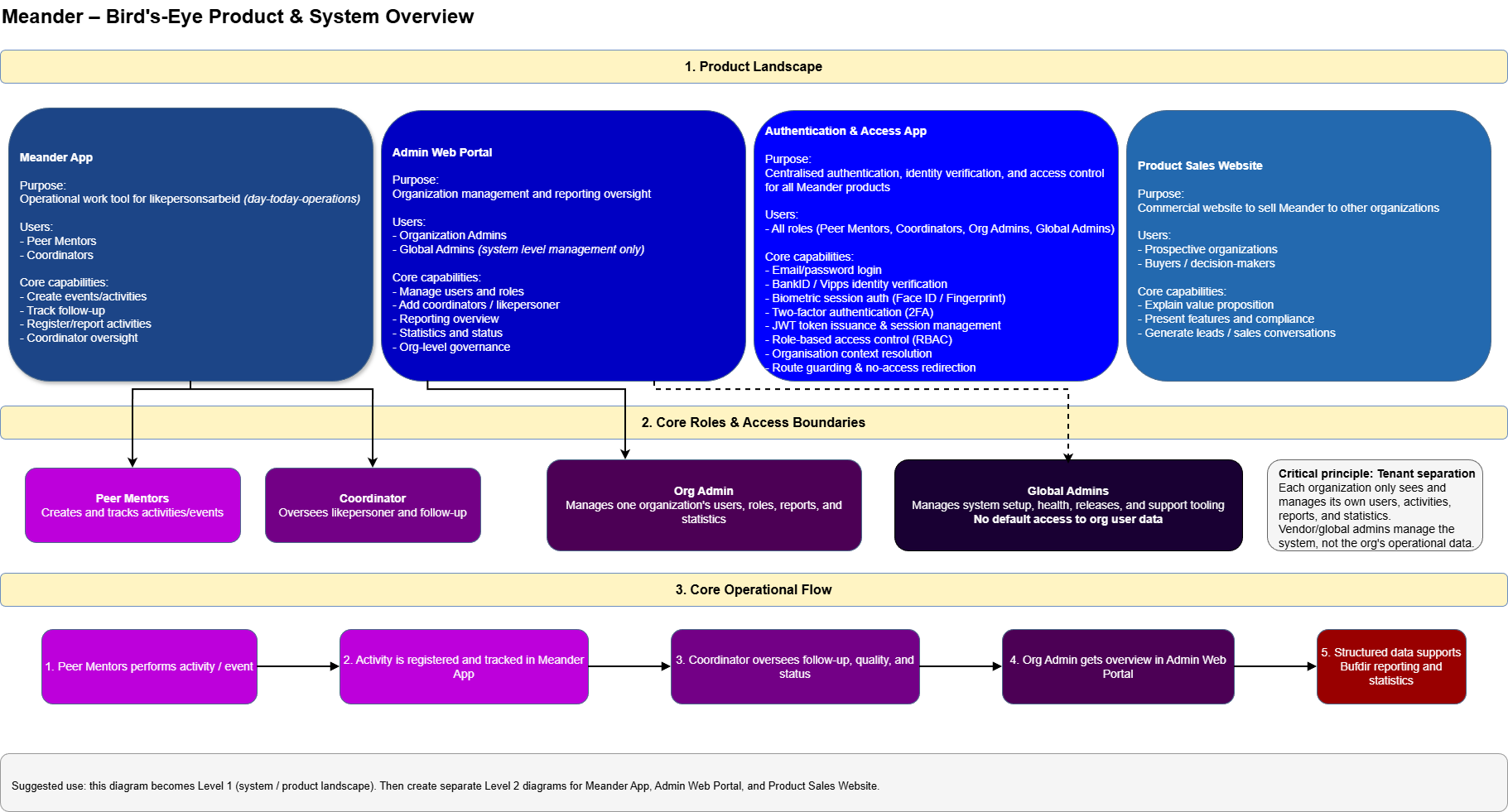 meander_birdseye_overview.drawio.png