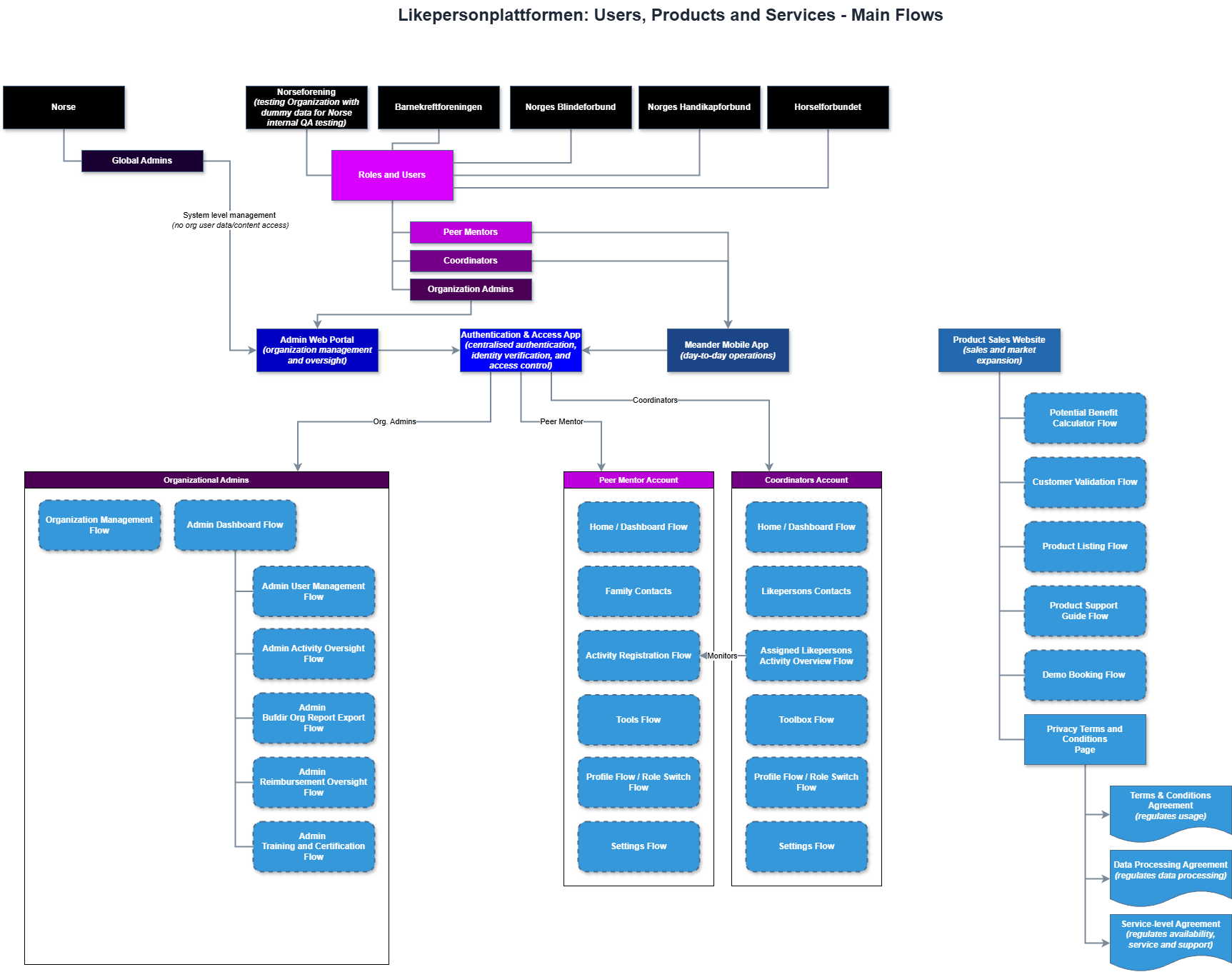 menader_users_products_services_main_flows_overview.drawio.png